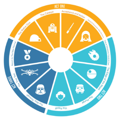 From Plato to Pixar – Using Storytelling Frameworks to Drive Learner Engagement and Improved Outcomes Featured Image